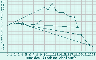 Courbe de l'humidex pour Kvikkjokk Arrenjarka A