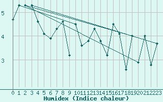 Courbe de l'humidex pour Svinoy Fyr