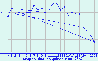 Courbe de tempratures pour Voss-Bo