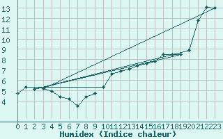 Courbe de l'humidex pour Auch (32)