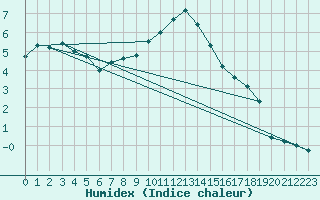 Courbe de l'humidex pour Harburg