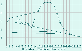 Courbe de l'humidex pour Bourg-Saint-Andol (07)