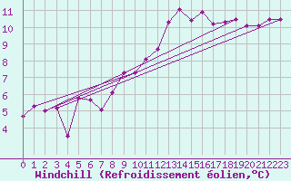 Courbe du refroidissement olien pour St Athan Royal Air Force Base