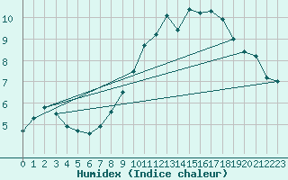 Courbe de l'humidex pour Hereford/Credenhill