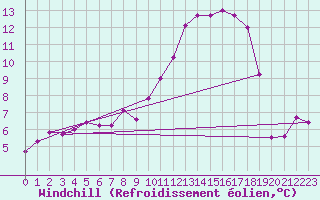 Courbe du refroidissement olien pour Besanon (25)