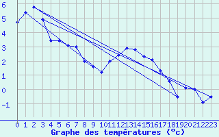 Courbe de tempratures pour Gsgen