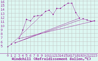 Courbe du refroidissement olien pour Potes / Torre del Infantado (Esp)