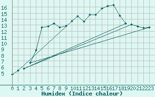 Courbe de l'humidex pour Potes / Torre del Infantado (Esp)