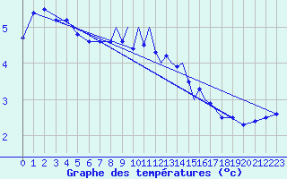 Courbe de tempratures pour Casement Aerodrome