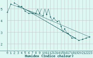 Courbe de l'humidex pour Casement Aerodrome