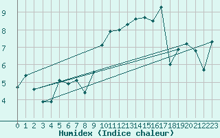 Courbe de l'humidex pour Hereford/Credenhill