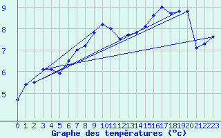 Courbe de tempratures pour Leek Thorncliffe