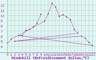 Courbe du refroidissement olien pour Schleswig