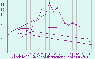 Courbe du refroidissement olien pour Hohe Wand / Hochkogelhaus