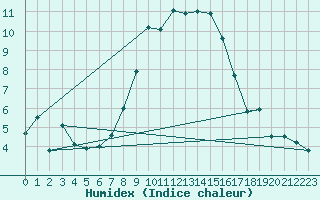 Courbe de l'humidex pour Engelberg