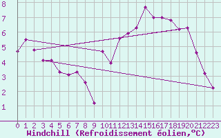 Courbe du refroidissement olien pour Champagne-sur-Seine (77)