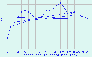 Courbe de tempratures pour Manston (UK)