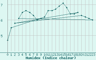 Courbe de l'humidex pour Manston (UK)