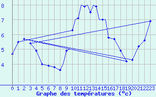 Courbe de tempratures pour Casement Aerodrome