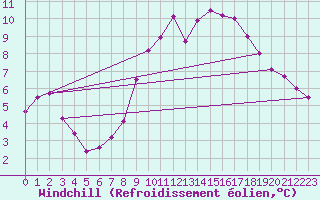 Courbe du refroidissement olien pour Dinard (35)