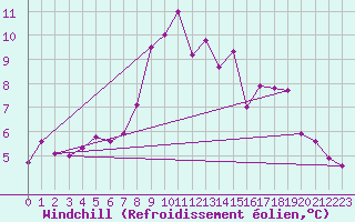 Courbe du refroidissement olien pour Tudela