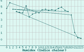 Courbe de l'humidex pour Moleson (Sw)