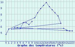 Courbe de tempratures pour Weiden