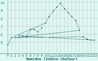 Courbe de l'humidex pour Weiden