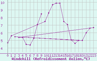 Courbe du refroidissement olien pour Davos (Sw)