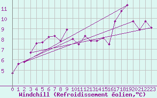 Courbe du refroidissement olien pour Vardo Ap