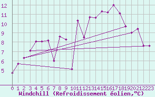 Courbe du refroidissement olien pour Vannes-Sn (56)