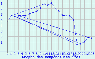 Courbe de tempratures pour Herstmonceux (UK)