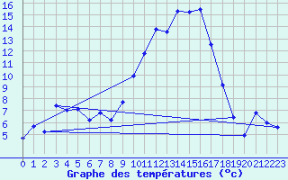 Courbe de tempratures pour Hallau