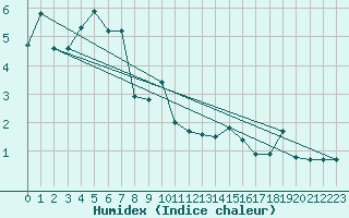 Courbe de l'humidex pour Stora Sjoefallet