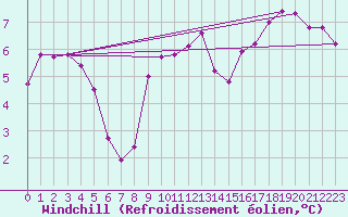 Courbe du refroidissement olien pour Christnach (Lu)