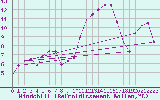 Courbe du refroidissement olien pour Montpellier (34)