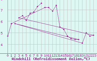 Courbe du refroidissement olien pour Monte S. Angelo