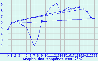 Courbe de tempratures pour Christnach (Lu)
