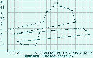 Courbe de l'humidex pour Xert / Chert (Esp)