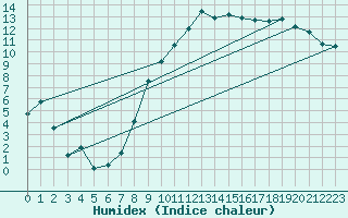 Courbe de l'humidex pour Ble / Mulhouse (68)