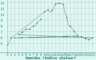 Courbe de l'humidex pour Cranwell