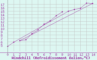 Courbe du refroidissement olien pour Solacolu