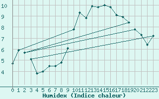 Courbe de l'humidex pour Reims-Prunay (51)