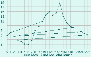 Courbe de l'humidex pour Meiringen