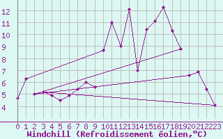 Courbe du refroidissement olien pour Wielun
