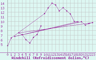 Courbe du refroidissement olien pour Hinojosa Del Duque