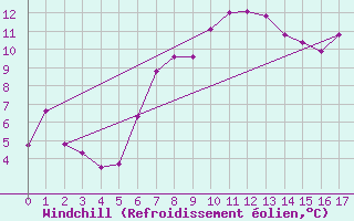 Courbe du refroidissement olien pour Monte Terminillo
