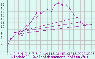 Courbe du refroidissement olien pour Terespol