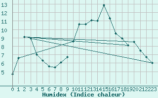 Courbe de l'humidex pour Lekeitio