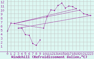 Courbe du refroidissement olien pour Bagnres-de-Luchon (31)